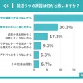 就活うつの原因は何だと思うか