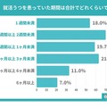 就活うつを患っていた期間