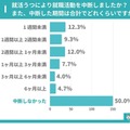 就活うつにより就活を中断したか、中断した期間は合計でどのくらいか