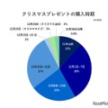 クリスマスプレゼントの購入時期