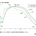 子供のむし歯過去最小、視力は低下傾向…学校保健統計調査 画像