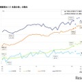 裸眼視力1.0未満の割合