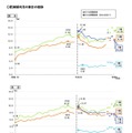 肥満傾向児の割合の推移