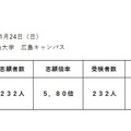 【中学受験2025】広島叡智学園中、受検倍率5.80倍 画像