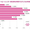 ベビーシッター割引券利用を利用する子の年齢