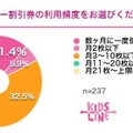 ベビーシッター割引券の利用頻度