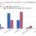 男性で学歴が高いことは、結婚に有利になると思うか