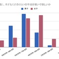 子供に将来、どのくらいの年収を稼い でほしいと思うか