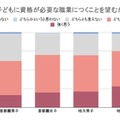 子供に資格が必要な職業についてほしいと思うか