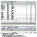 県内公立高等学校進学希望者の高等学校別希望状況