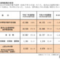 令和7年度高等学校進学希望者数等動向調査(2024年11月10日現在）進学希望者数等の状況