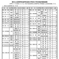 県内公立高等学校進学希望者の学校別・学科別動向調査結果