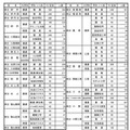 県内公立高等学校進学希望者の学校別・学科別動向調査結果