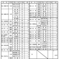 県内公立高等学校進学希望者の学校別・学科別動向調査結果