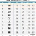 東京都区部 0歳児の認可保育園入りにくい行政区ランキング