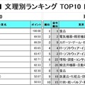 文系は「マスコミ」がTOP10に5社…就職人気企業ランキング 画像