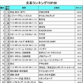 文系ランキングTOP30