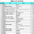 理系ランキングTOP30