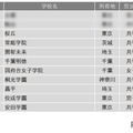 学習塾が勧める中高一貫校ランキング2024「面倒見が良い中高一貫校」