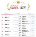 大学人気ランキング2024年11月版…一橋大が上昇 画像