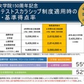 共通テストスカラシップ制度適用時の学費・基準得点率