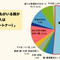 不登校の子供を持つ親、頼りたい相手は配偶者…実態調査 画像