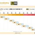 子供の読書習慣を支援、Yondemyと漢検が新指標 画像