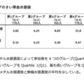 各グループのさい帯血水銀値