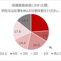 溶連菌感染症に罹った際に学校や仕事を休んだ日数