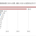 溶連菌感染症でもっともつらかった症状