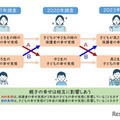 保護者の幸せ実感と子供の幸せ実感は相互に影響している