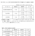 【中学受験2025】熊本県立の確定出願倍率、八代1.57倍 画像