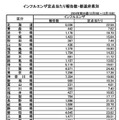 インフルエンザ定点あたり報告数・都道府県別