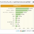 今年のクリスマスプレゼントは誰からもらえる予定？