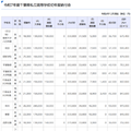 千葉県私立小中高「初年度納付金」値上げ、中学校は平均2万円増 画像