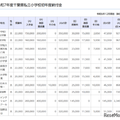 令和7年度千葉県私立小学校初年度納付金