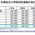 2025年度私立小学校初年度納付金の状況