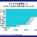 子供のお部屋探しに関する不安要素