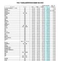 2025年度（令和7年度）私立高等学校初年度納付金の状況