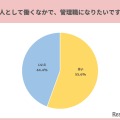 社会人として働くなかで、管理職になりたいですか？