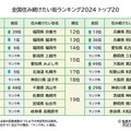 全国住み続けたい街ランキング2024、トップ3は福岡県内 画像