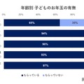 年齢別　子供のお年玉の有無