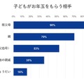 お年玉をもらう相手