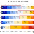 子供がもらうお年玉の総額　年齢別