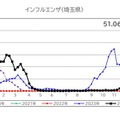 埼玉県の流行シーズン別インフルエンザ定点あたり患者報告数