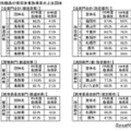 男性職員の育児休業取得率の上位団体