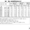 男女、出生年別巳年生まれの人口