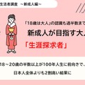 新成人の7割が「18歳は大人」と認識、人生100年時代の意識調査 画像