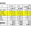 【高校受験2025】山梨県進路希望調査（第2次）甲府南（普通）1.41倍 画像