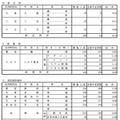 学校・学科別の志望倍率